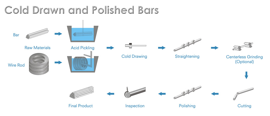 Cold Drawn & Polished Bars