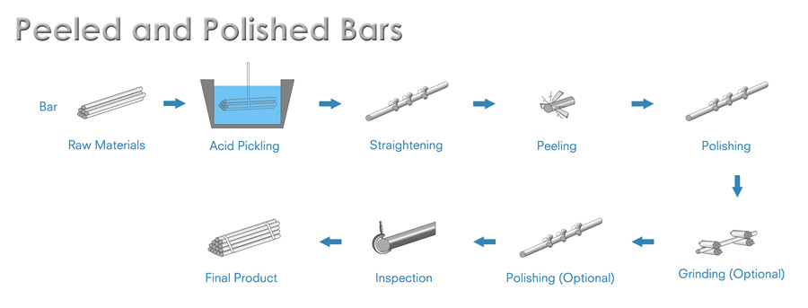 Peeled & Polished Bars